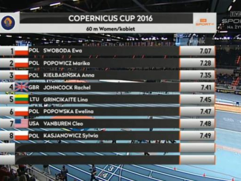 Copernicus Cup: Swoboda 7.07 - rekord świata!